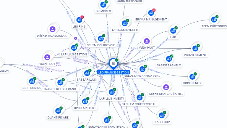 Cartographie gratuite de LBO FRANCE GESTION