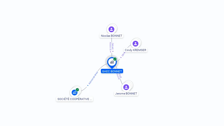 Cartographie gratuite de GAEC BONNET