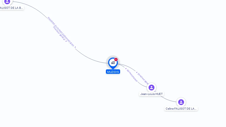 Cartographie gratuite de MUZIDIS