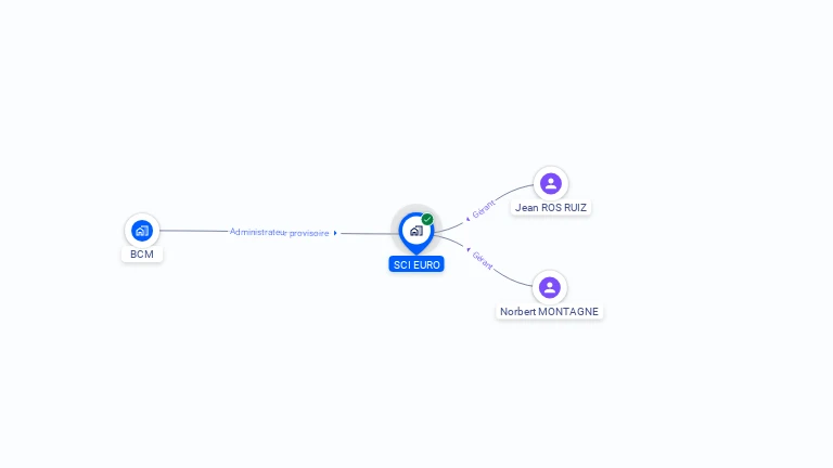 Cartographie gratuite de SCI EURO