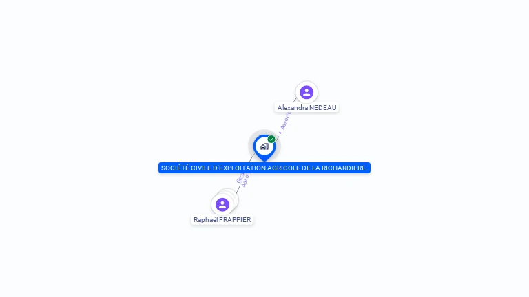 Cartographie gratuite de SCEA DE LA RICHARDIERE