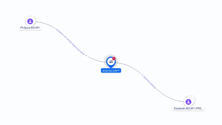 Cartographie gratuite de SODISCORFF