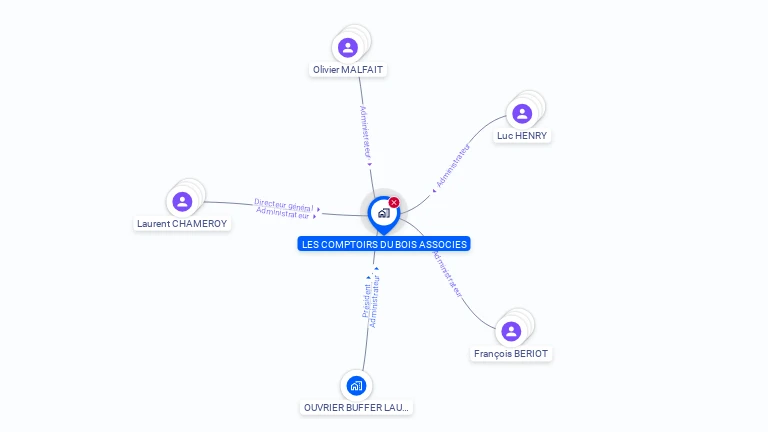 Cartographie gratuite de LES COMPTOIRS DU BOIS ASSOCIES