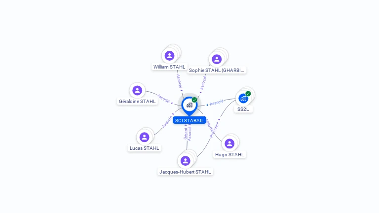 Cartographie gratuite de SCI STABAIL