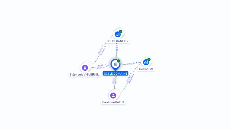 Cartographie gratuite de SCI LE DOMAINE