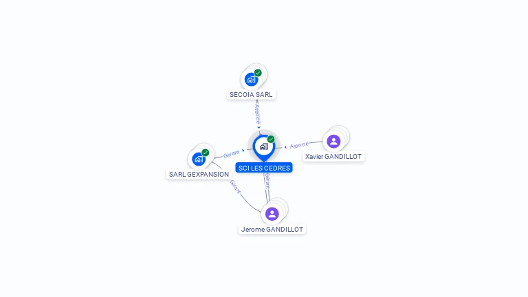 Cartographie gratuite de SCI LES CEDRES