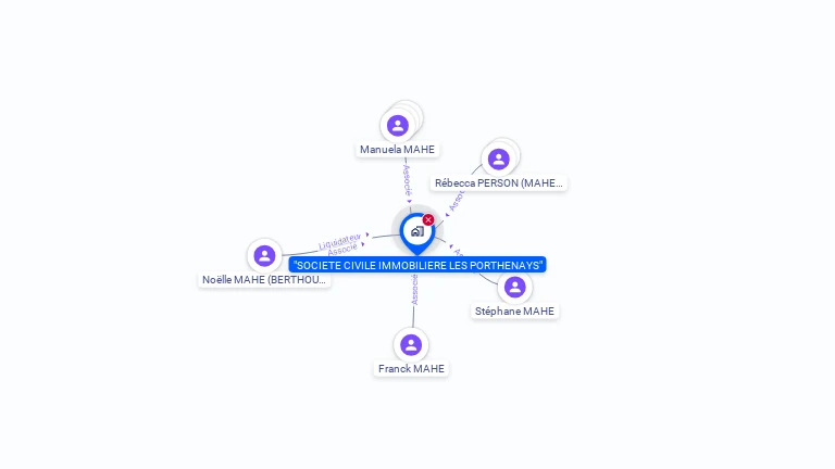 Cartographie gratuite de SCI LES PORTHENAYS
