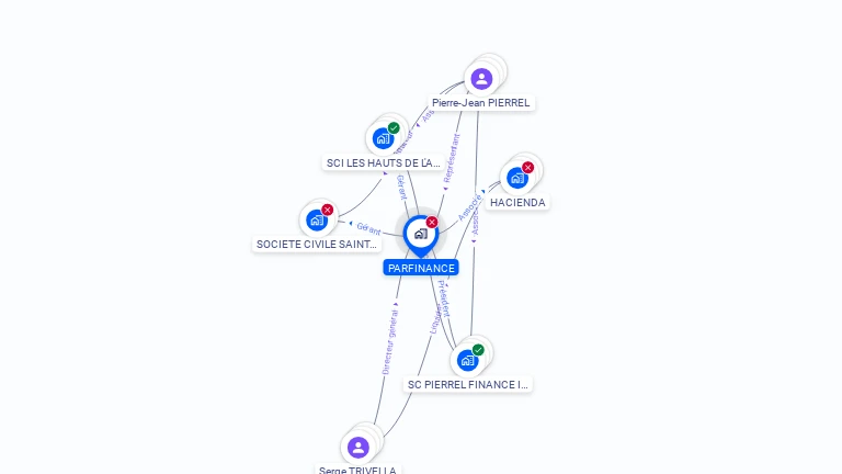 Cartographie gratuite de PARFINANCE