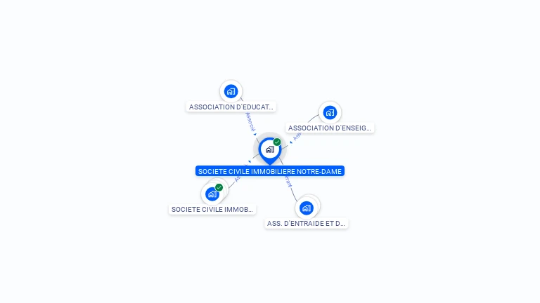 Cartographie gratuite de SCI NOTRE DAME