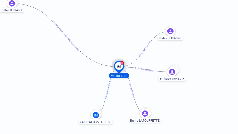 Cartographie gratuite de MUTRE SA