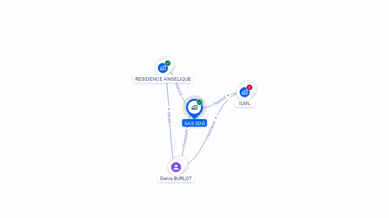 Cartographie gratuite de SDG