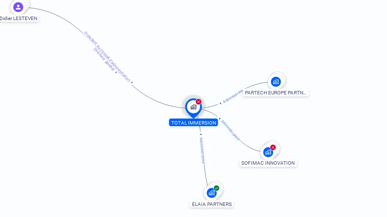 Cartographie gratuite de TOTAL IMMERSION