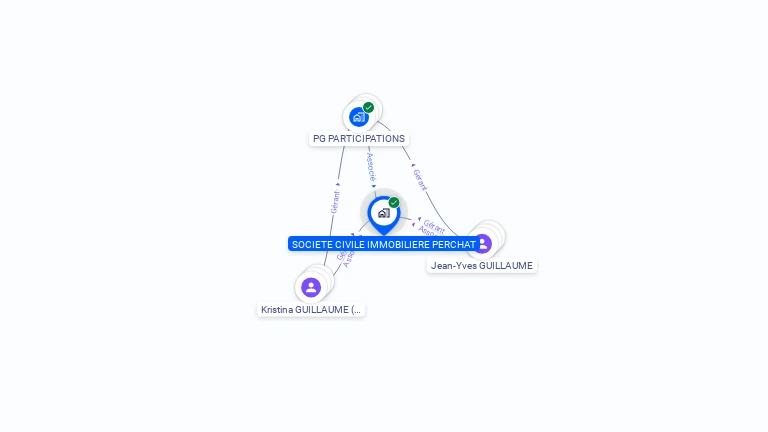 Cartographie gratuite de SCI PERCHAT