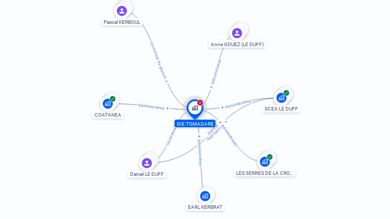 Cartographie gratuite de GIE TOMADARE