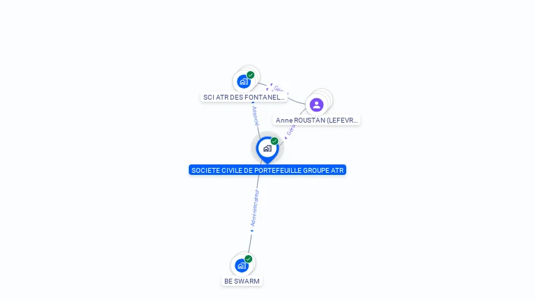 Cartographie gratuite de STE CIVILE DE PORTEFEUILLE GROUPE ATR