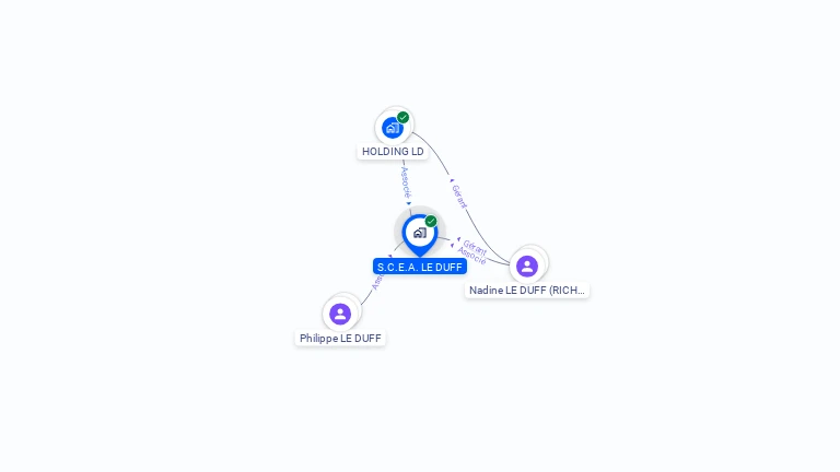 Cartographie gratuite de SCEA LE DUFF