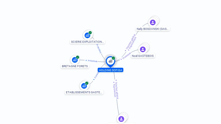 Cartographie gratuite de HOLDING SOFIGA