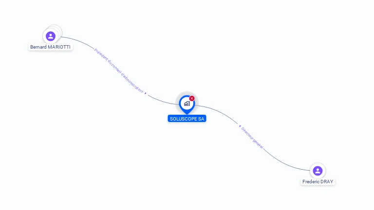 Cartographie gratuite de SOLUSCOPE SA