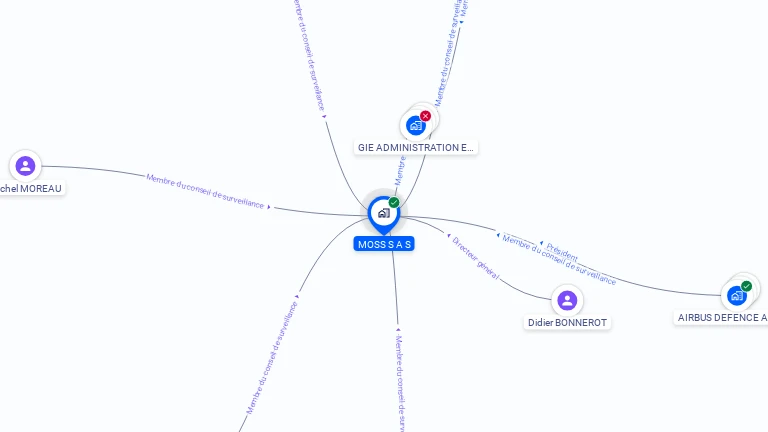 Cartographie gratuite de MOSS S.A.S.