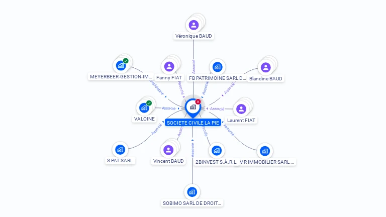 Cartographie gratuite de SCI LA PIE