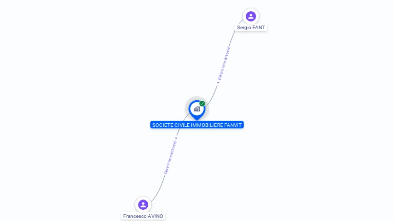 Cartographie gratuite de SCI FANVIT