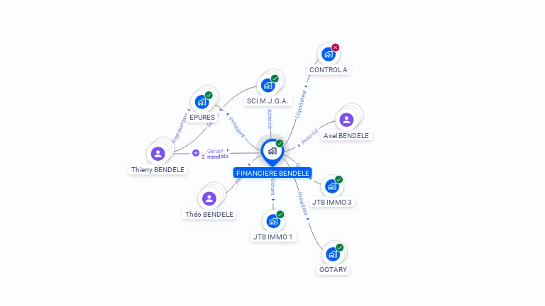 Cartographie gratuite de FINANCIERE BENDELE