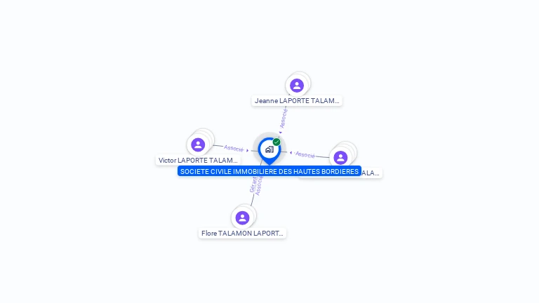 Cartographie gratuite de SCI  DES HAUTES BORDIERES