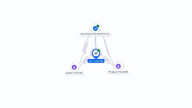 Cartographie gratuite de SCI THUAIRE