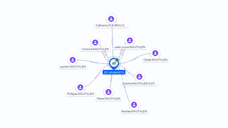 Cartographie gratuite de SCI MUNHISTA