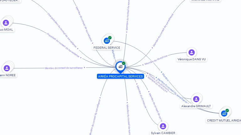 Cartographie gratuite d'ARKEA PROCAPITAL SERVICES