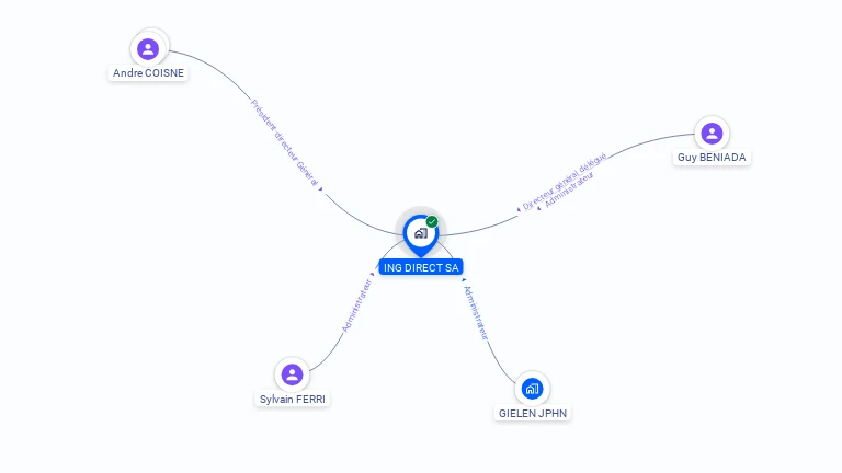Cartographie gratuite d'ING DIRECT SA