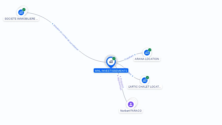 Cartographie gratuite de MNL INVESTISSEMENTS