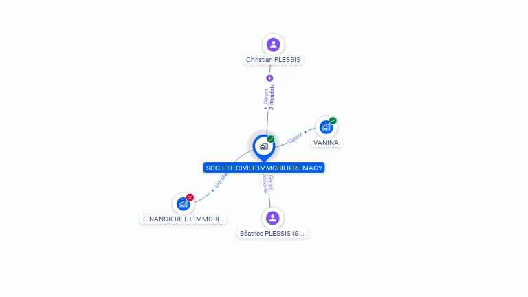 Cartographie gratuite de SCI MACY