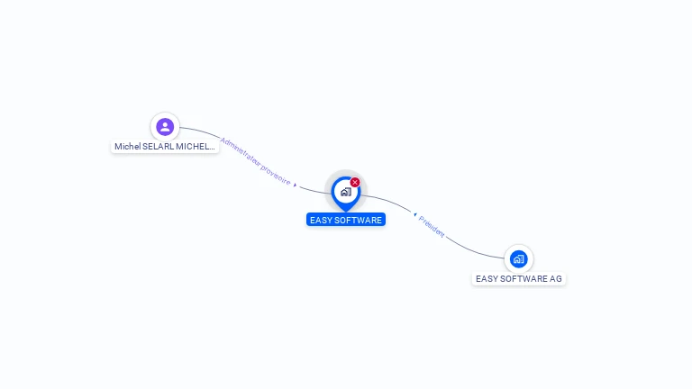 Cartographie gratuite d'EASY SOFTWARE