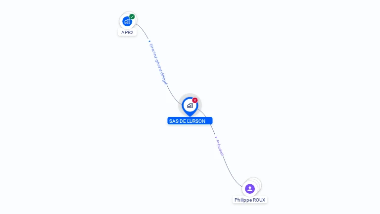 Cartographie gratuite de SAS DE L'URSON