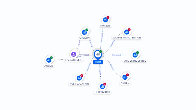 Cartographie gratuite de MINT