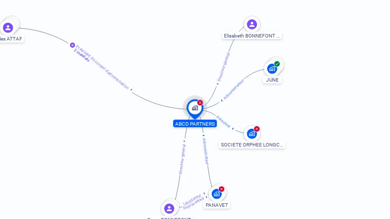 Cartographie gratuite d'ABCD PARTNERS