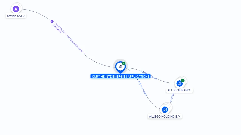 Cartographie gratuite d'OURY-HEINTZ ENERGIES APPLICATIONS