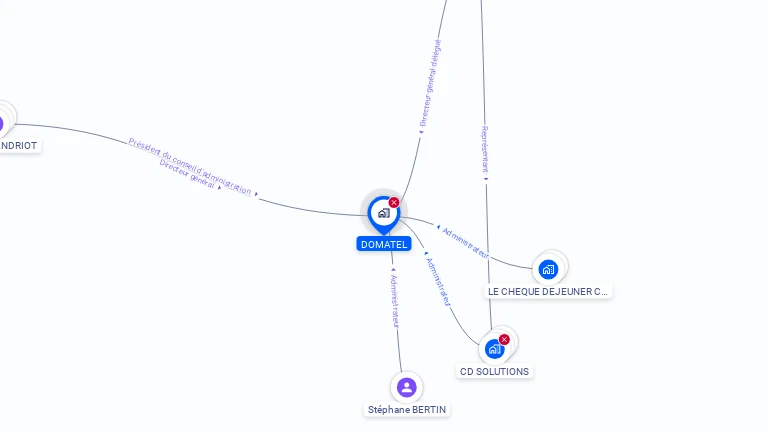 Cartographie gratuite de DOMATEL