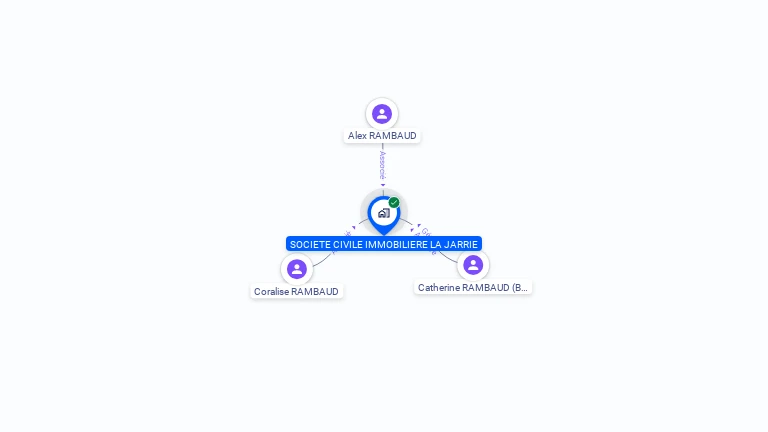 Cartographie gratuite de SOCIETE CIVILE IMMOBILIERE LA JARRIE