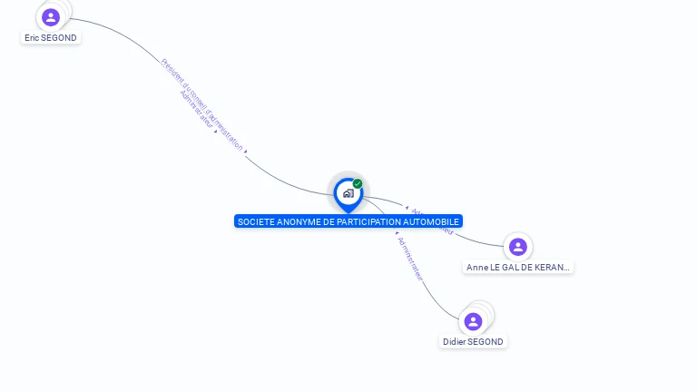 Cartographie gratuite de SOCIETE ANONYME DE PARTICIPATION AUTOMOBILE