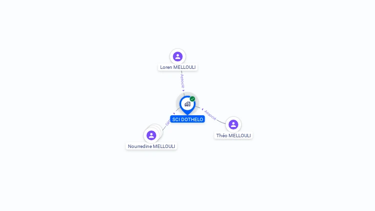 Cartographie gratuite de SCI DOTHELO