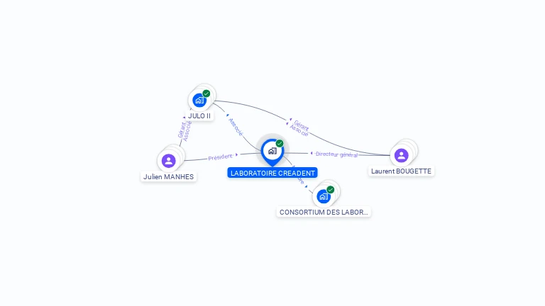 Cartographie gratuite de LABORATOIRE CREADENT