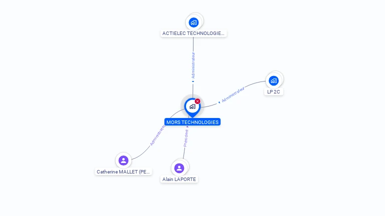 Cartographie gratuite de MORS TECHNOLOGIES
