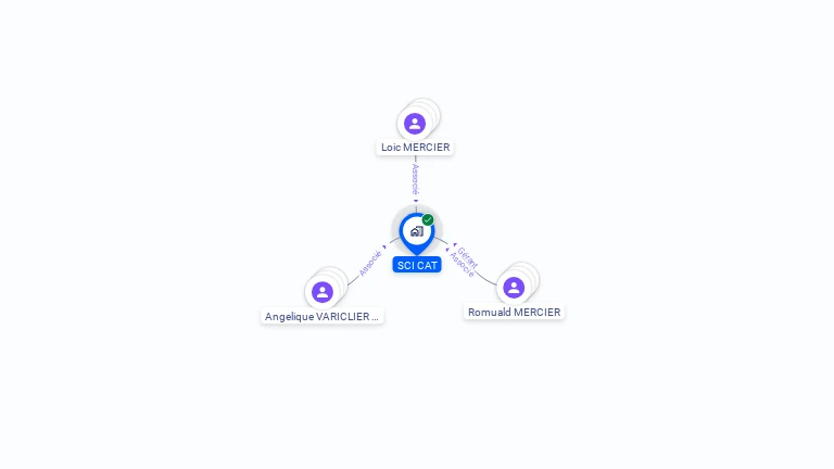Cartographie gratuite de SCI CAT