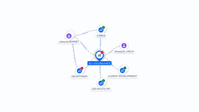 Cartographie gratuite de SCI ASCENDANCE