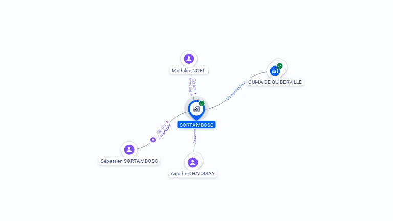 Cartographie gratuite de SORTAMBOSC