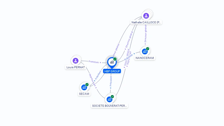 Cartographie gratuite de HBP GROUP