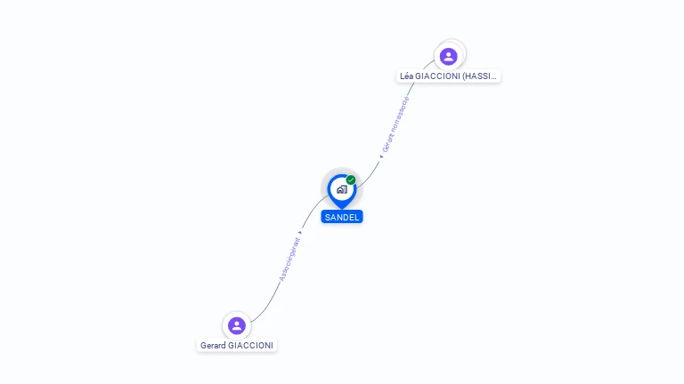 Cartographie gratuite de SANDEL