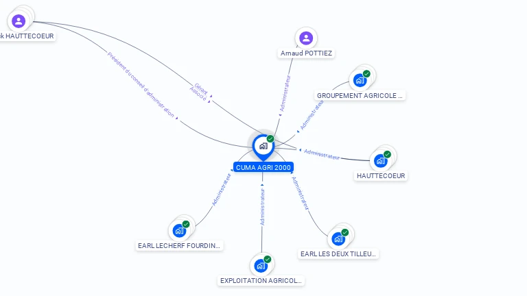 Cartographie gratuite de CUMA AGRI 2000